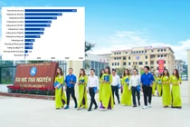 Trung tâm Đào tạo từ xa- ĐH Thái Nguyên: Dùng giảng viên của trường thành viên, quy mô đào tạo khủng