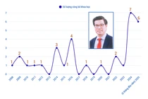 18 tháng trước khi nộp hồ sơ ứng viên PGS, công bố quốc tế của Hiệu trưởng ĐH Tôn Đức Thắng tăng vọt
