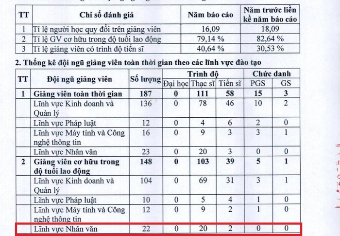 Lĩnh vực Nhân văn nhà trường chỉ có 2 tiến sĩ trong tổng số 22 giảng viên. dsc0625412.jpg