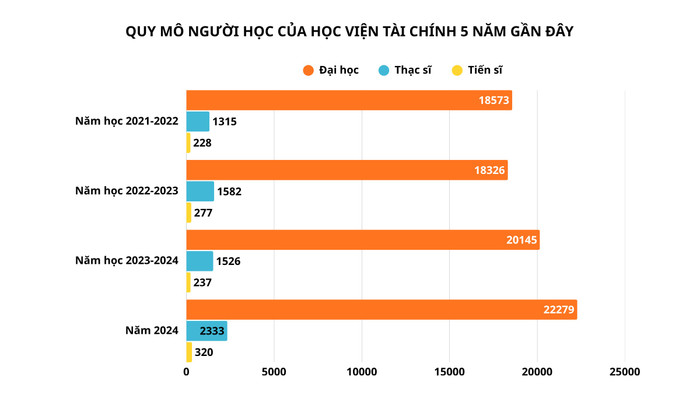 Số liệu tổng hợp trong báo cáo công khai từ năm học 2021-2022 đến năm học 2023-2024 và Báo cáo thường niên năm 2024. Biểu đồ: Tâm Như noi-dung-doan-van-ban-cua-ban-3.png