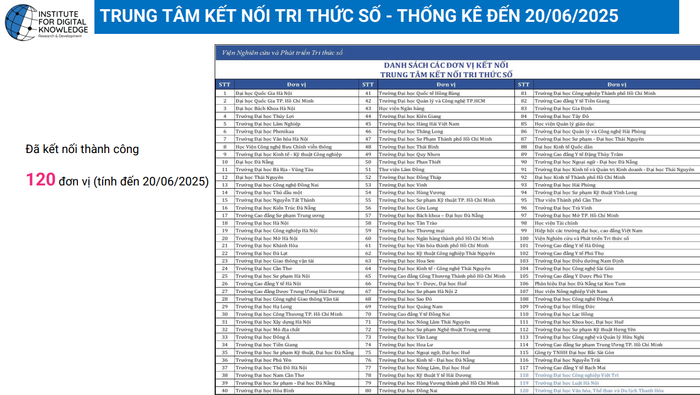 Tính đến 20/6/2025, đã có 120 đơn vị tham gia kết nối vào Trung tâm Kết nối Tri thức số. unnamed-73.png