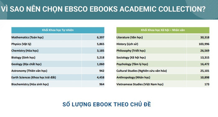 EBSCO eBooks Academic Collection cung cấp số lượng sách theo chủ đề vô cùng đa dạng. so-luong-theo-chu-de-7.jpg