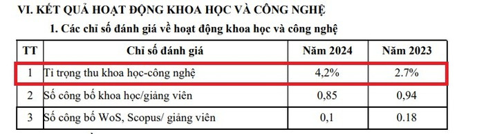 Năm 2024, tỷ trọng thu khoa học - công nghệ của Học viện Tài chính là 4,2%. Ảnh chụp màn hình ty-trong-thu-1.jpg