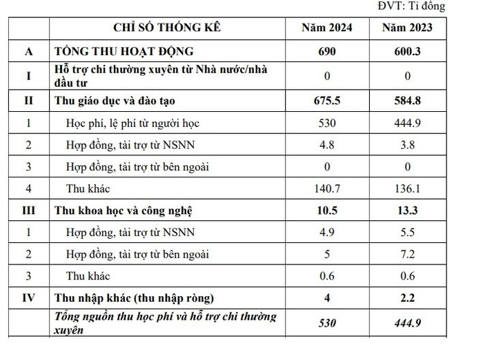 Nguồn thu năm 2023 và năm 2024 của Học viện Tài chính. Ảnh chụp màn hình. Nguồn thu năm 2023 và năm 2024 của Học viện Tài chính. Ảnh chụp màn hình.