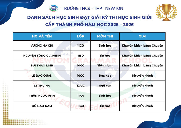 Danh sách học sinh Trường Trung học cơ sở - Trung học phổ thông Newton đạt giải trong kỳ thi chọn học sinh giỏi thành phố. 564674412-1435502728136706-6518400658250171117-n.jpg