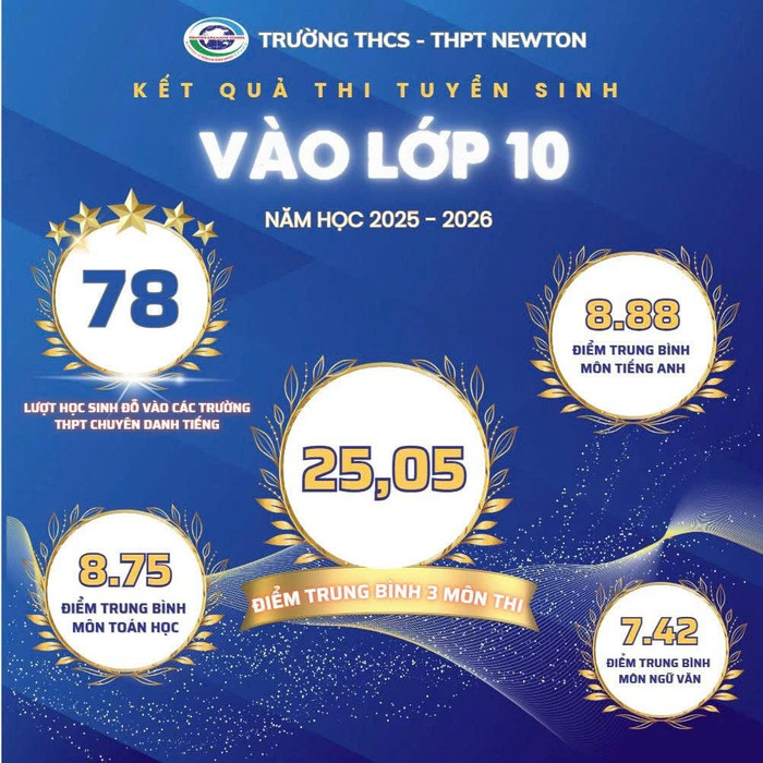 Kết quả thi vào lớp 10 của Trường THCS-THPT Newton. f56bc913-04ec-4839-8526-79986a1c611e.jpg