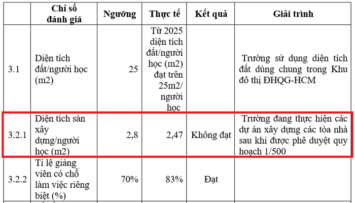 Tỷ lệ diện tích sàn xây dựng/người học của trường chưa đạt yêu cầu của Thông tư 01. Số liệu NTCC, ảnh chụp màn hình bao-cao-cu-2149.png