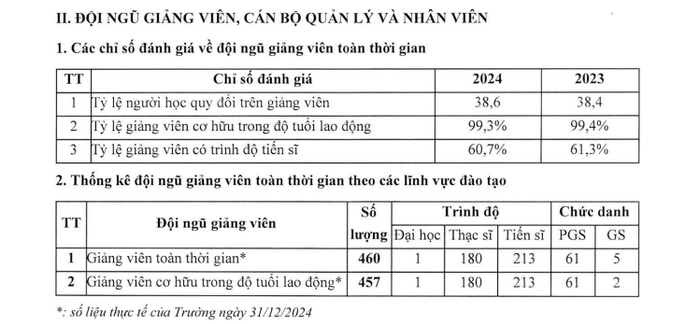 Tỷ lệ giảng viên có trình độ tiến sĩ của trường năm 2024 đạt 60,7%. Ảnh chụp màn hình bao-cao-cu-5025.png