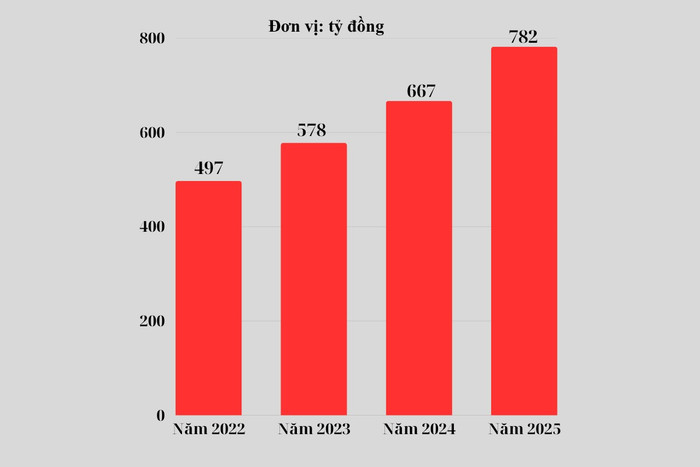 Nguồn thu sự nghiệp từ năm 2022-2024 và dự kiến nguồn thu sự nghiệp năm 2025 của Học viện Tài chính. (Số liệu học viện cung cấp) noi-dung-doan-van-ban-cua-ban.png