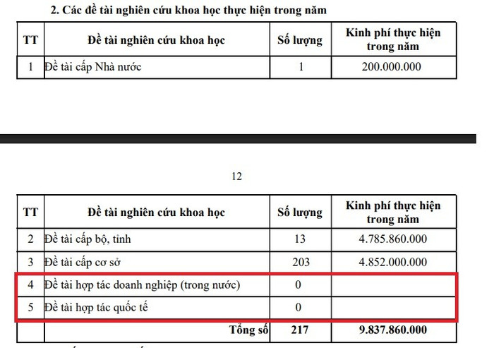 Năm 2024, Học viện Tài chính không có đề tài hợp tác doanh nghiệp trong nước và đề tài hợp tác quốc tế nào. Ảnh chụp màn hình Năm 2024, Học viện Tài chính không có đề tài hợp tác doanh nghiệp trong nước và đề tài hợp tác quốc tế nào. Ảnh chụp màn hình