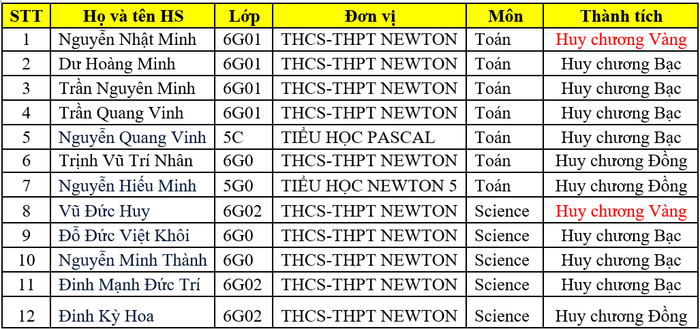 Các học sinh Trường Liên cấp Newton đạt giải tại kỳ thi năm nay. newton-2.png