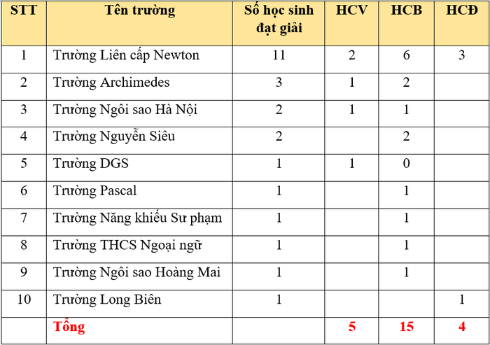 Kết quả của đoàn học sinh Việt Nam tại IMSO 2025. newton-1.png