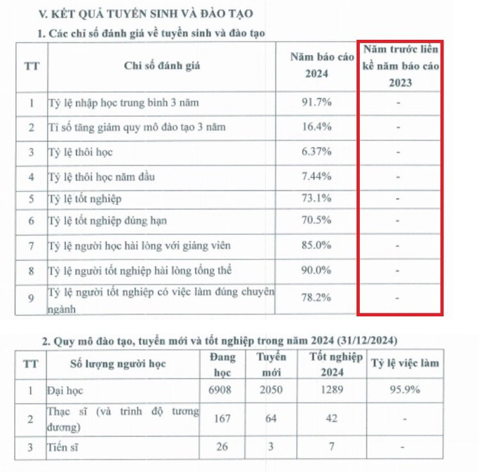 Nhà trường không kê khai số liệu các chỉ số đánh giá về tuyển sinh và đào tạo năm 2023. 558552594.jpg