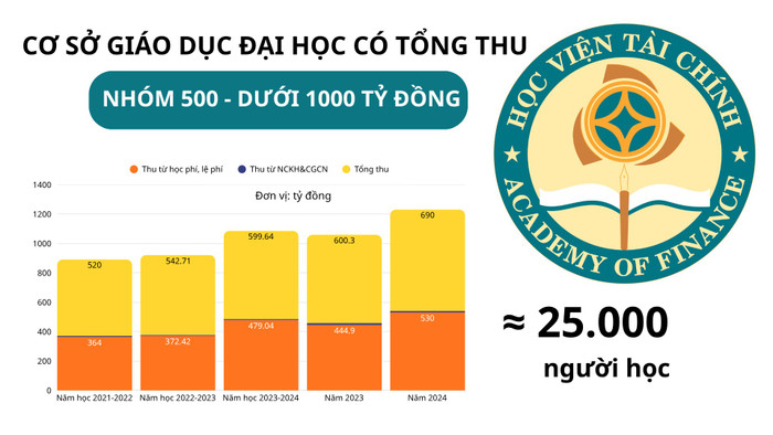 Sau 5 năm, cả quy mô đào tạo, tổng thu và học phí của Học viện Tài chính đều tăng. Ảnh: Tâm Như thumb-hvtc.png