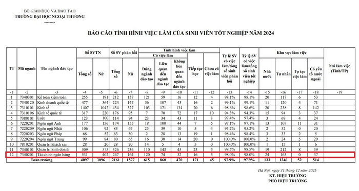 Tình hình việc làm của sinh viên tốt nghiệp năm 2024 tại Trường Đại học Ngoại thương. Ảnh chụp màn hình