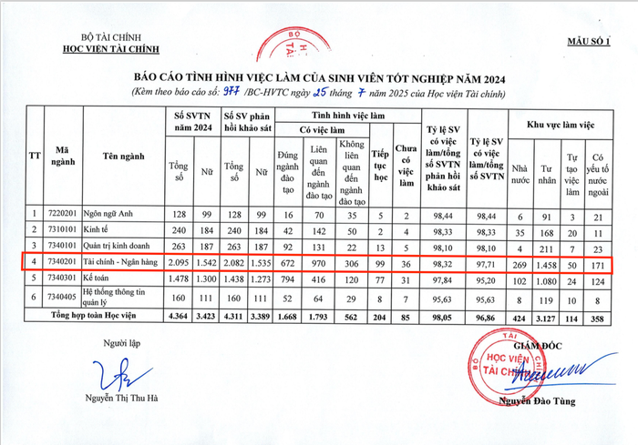 Tình hình việc làm của sinh viên tốt nghiệp ngành Tài chính - Ngân hàng năm 2024 của Học viện Tài chính. Ảnh chụp màn hình.
