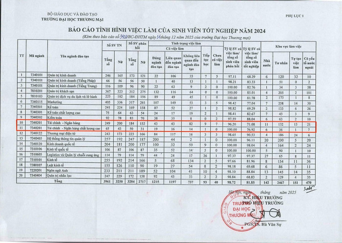 Báo cáo tình hình việc làm của sinh viên tốt nghiệp năm 2024 Trường Đại học Thương mại. Ảnh chụp màn hình