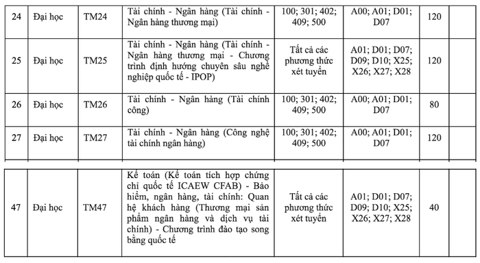 Danh mục chương trình đào tạo, chỉ tiêu tuyển sinh ngành Tài chính - Ngân hàng năm 2026 của Trường Đại học Thương mại. Ảnh chụp màn hình.