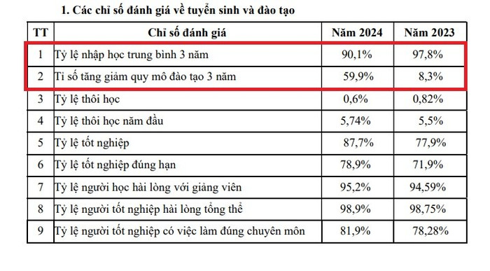 Năm 2024, tỷ lệ nhập học trung bình 3 năm của trường giảm, tỷ số tăng giảm quy mô đào tạo 3 năm tăng mạnh. Ảnh chụp màn hình hvtc-2.jpg