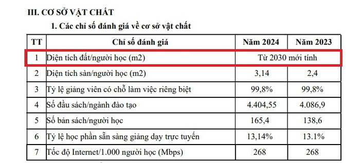 Tỷ lệ diện tích đất/người học nhà trường kê khai là "từ năm 2030 mới tính". Ảnh chụp màn hình hvtc-1.jpg