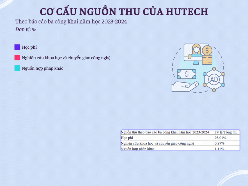 Cơ cấu nguồn thu của HUTECH. co cau thu.gif