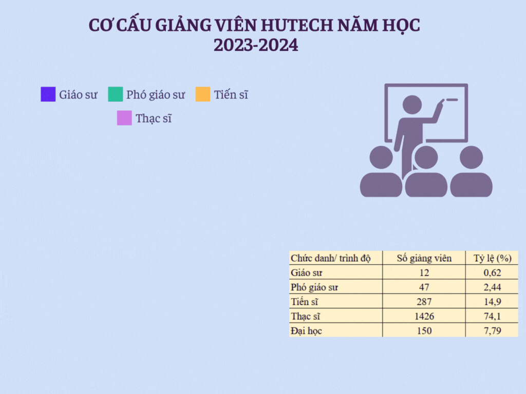 Cơ cấu giảng viên HUTECH năm học 2023-2024, số liệu nhà trường cung cấp. gv.gif