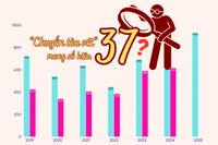 Ứng viên GS, PGS năm 2025 tăng mạnh: Liệu có "chuyến tàu vét" mang số hiệu 37?