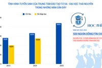 Quy mô đào tạo lớn nhất Đại học Thái Nguyên, Trung tâm Đào tạo từ xa có thể đạt tổng thu bao nhiêu?