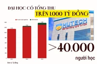 Đại học nghìn tỷ HUTECH: Tổng thu tăng trung bình 10%/năm, quy mô người học tăng mạnh