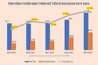 Đào tạo tiến sĩ giai đoạn 2019-2024: Chỉ tiêu hơn 28.200 nhưng chỉ tuyển được 10.400