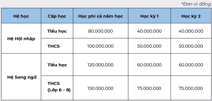 Mức học phí chính khóa đối với bậc tiểu học và bậc trung học cơ sở của hệ thống Trường Phổ thông Liên cấp Genesis năm học 2025-2026. Ảnh: chụp màn hình. screenshot-2025-06-30-163041.png