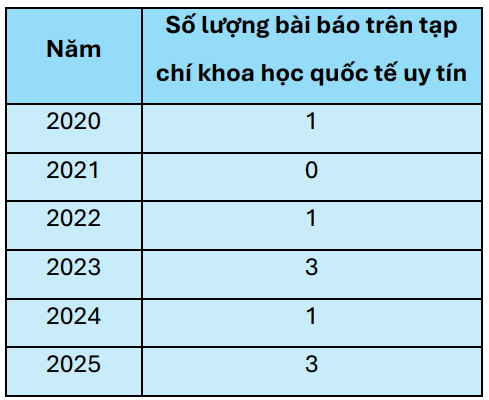 Số lượng bài báo khoa học đăng trên tạp chí khoa học uy tín của Phó Giáo sư, Tiến sĩ Lê Khánh Tuấn với vai trò tác giả chính hoặc tác giả liên hệ duy nhất sau khi được công nhận phó giáo sư. screenshot-2025-09-15-111911.png