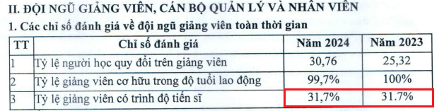 Các chỉ số đánh giá về đội ngũ giảng viên toàn thời gian trong Báo cáo thường niên năm 2024 của Trường Đại học Thủ đô Hà Nội. Ảnh: chụp màn hình. screenshot-2025-09-09-150441.png