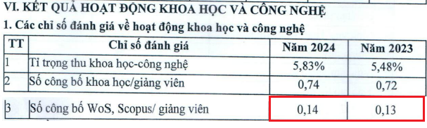 Các chỉ số đánh giá về hoạt động khoa học và công nghệ trong Báo cáo thường niên năm 2024 của Trường Đại học Thủ đô Hà Nội. Ảnh: chụp màn hình. screenshot-2025-09-09-160037.png