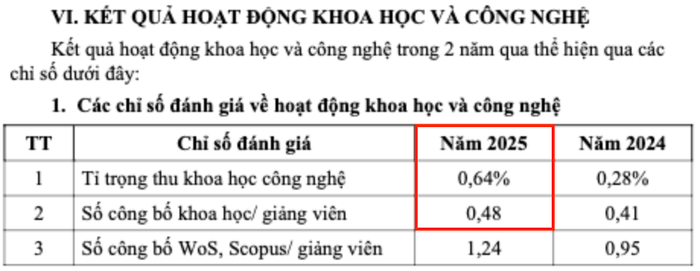 Các chỉ số đánh giá về hoạt động khoa học và công nghệ trong Báo cáo thường niên năm 2025 của Đại học Duy Tân. Ảnh: chụp màn hình. anh-man-hinh-2025-10-14-luc-233141-1.png
