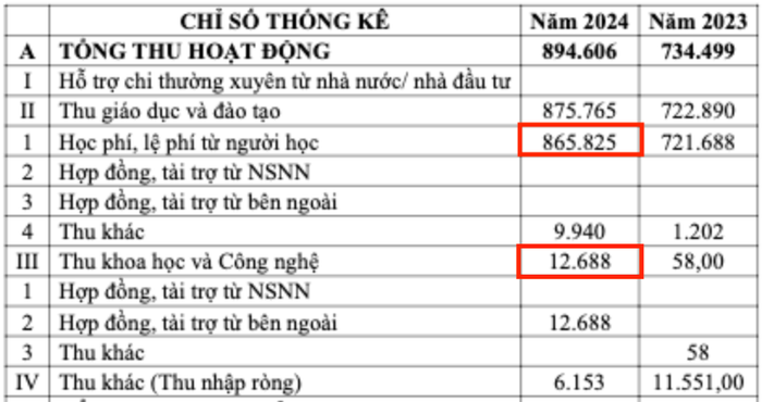 Kết quả thu chi hoạt động trong Báo cáo thường niên năm 2025 của Đại học Duy Tân. Ảnh: chụp màn hình. anh-man-hinh-2025-10-14-luc-231717.png