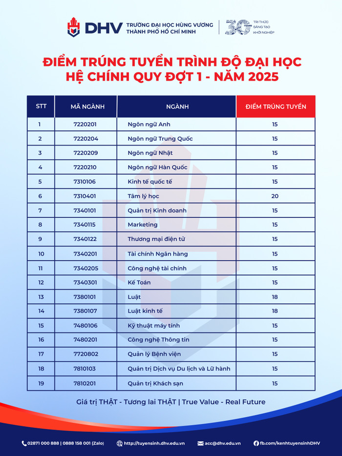 Mức điểm chuẩn trúng tuyển tại DHV dao động từ 15-20 điểm. Ảnh: DHV. cong-bo-diem-chuan-01.png