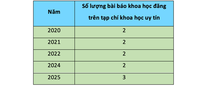Số lượng bài báo khoa học đăng trên tạp chí khoa học uy tín của Tiến sĩ Lê Thị Thuý sau khi được công nhận tiến sĩ. anh-man-hinh-2025-09-23-luc-204959.png