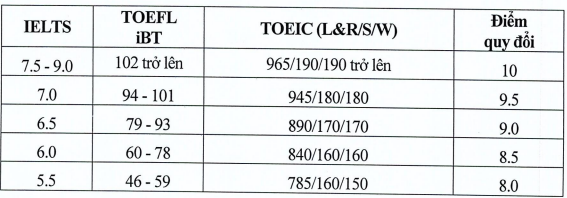 Bảng quy đổi điểm chứng chỉ tiếng Anh quốc tế của Đại học Kinh tế Quốc dân. Ảnh: chụp màn hình.