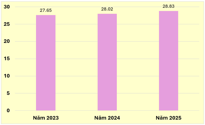Điểm trúng tuyển ngành Thương mại điện tử tại Đại học Kinh tế Quốc dân trong 3 năm gần đây theo phương thức xét tuyển sử dụng kết quả của kỳ thi tốt nghiệp trung học phổ thông.