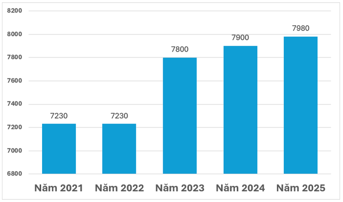 Chỉ tiêu tuyển sinh hệ đại học chính quy của Đại học Kinh tế Thành phố Hồ Chí Minh (UEH) từ năm 2021 đến năm 2025.