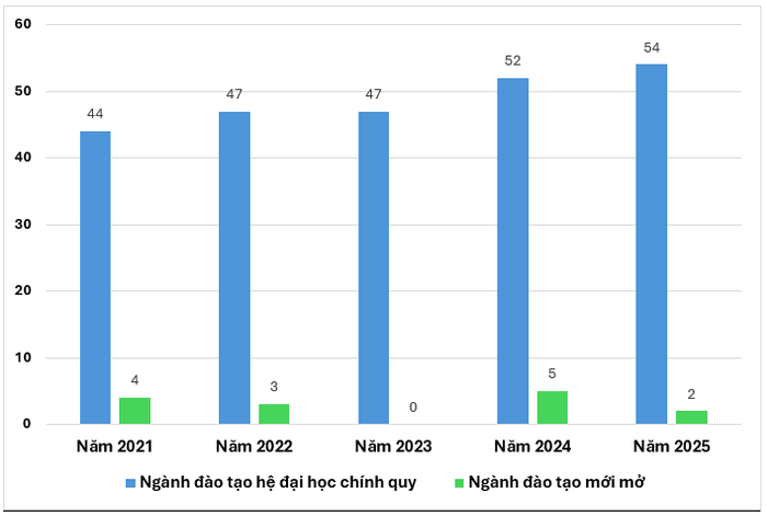 Tổng số ngành đào tạo hệ đại học chính quy của Đại học Duy Tân và số ngành học mới mở từ năm 2021 đến năm 2025. screenshot-2025-10-30-095149.png