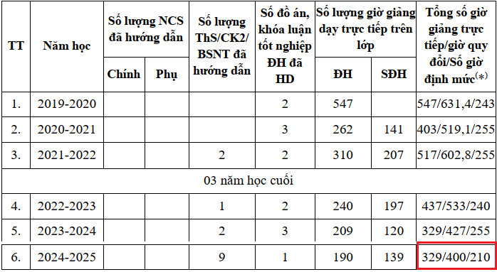 Thời gian, kết quả tham gia đào tạo, bồi dưỡng từ trình độ đại học trở lên của Tiến sĩ Hoàng Thị Giang. Ảnh: chụp màn hình. screenshot-2025-09-04-150811.png