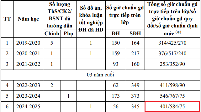 Thời gian, kết quả tham gia đào tạo, bồi dưỡng từ trình độ đại học trở lên của Tiến sĩ Phạm Thanh Hải. Ảnh: chụp màn hình. screenshot-2025-09-08-152635-4065.png