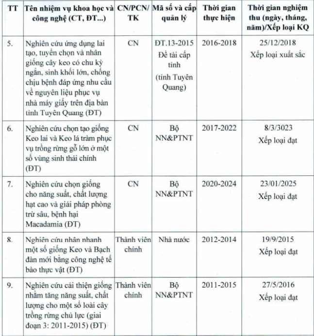Một số nhiệm vụ khoa học và công nghệ đã nghiệm thu của Tiến sĩ Nguyễn Đức Kiên. Ảnh: chụp màn hình. screenshot-2025-08-13-144348.png