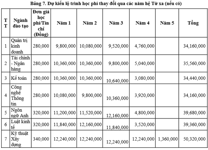 Dự kiến lộ trình học phí thay đổi qua các năm của hệ đào tạo từ xa tại Đại học Duy Tân. Ảnh: chụp màn hình. screenshot-2025-10-29-113825.png