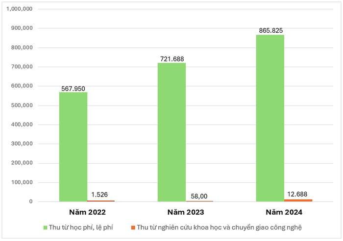 Nguồn thu từ học phí, lệ phí và nguồn thu từ nghiên cứu khoa học, chuyển giao công nghệ của Đại học Duy Tân trong 3 năm liên tiếp (Đơn vị: triệu đồng). screenshot-2025-10-29-162917.png