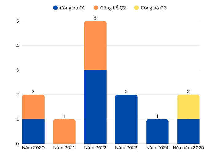 Thống kê các bài báo khoa học của Phó giáo sư, Tiến sĩ Võ Hoàng Hưng từ năm 2020 đến nửa đầu năm 2025. cong-bo-q1.jpg