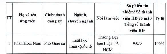 Chỉ 1/3 ứng viên phó giáo sư đủ điều kiện xét chuẩn chức danh tại Hội đồng Giáo sư cơ sở Trường Đại học Luật Thành phố Hồ Chí Minh. Ảnh chụp màn hình. z6852811295199-4bc1a698b9bb228b1117061c72d37201.jpg