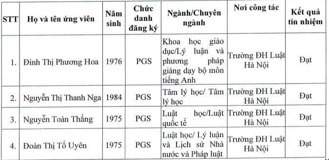 Danh sách ứng viên đủ phiếu tín nhiệm khi xét phó giáo sư tại Hội đồng Giáo sư cơ sở Trường Đại học Luật Hà Nội năm 2025. Ảnh chụp màn hình. z6852746961460-428c1135049fe07cd85fc1bba715484f.jpg